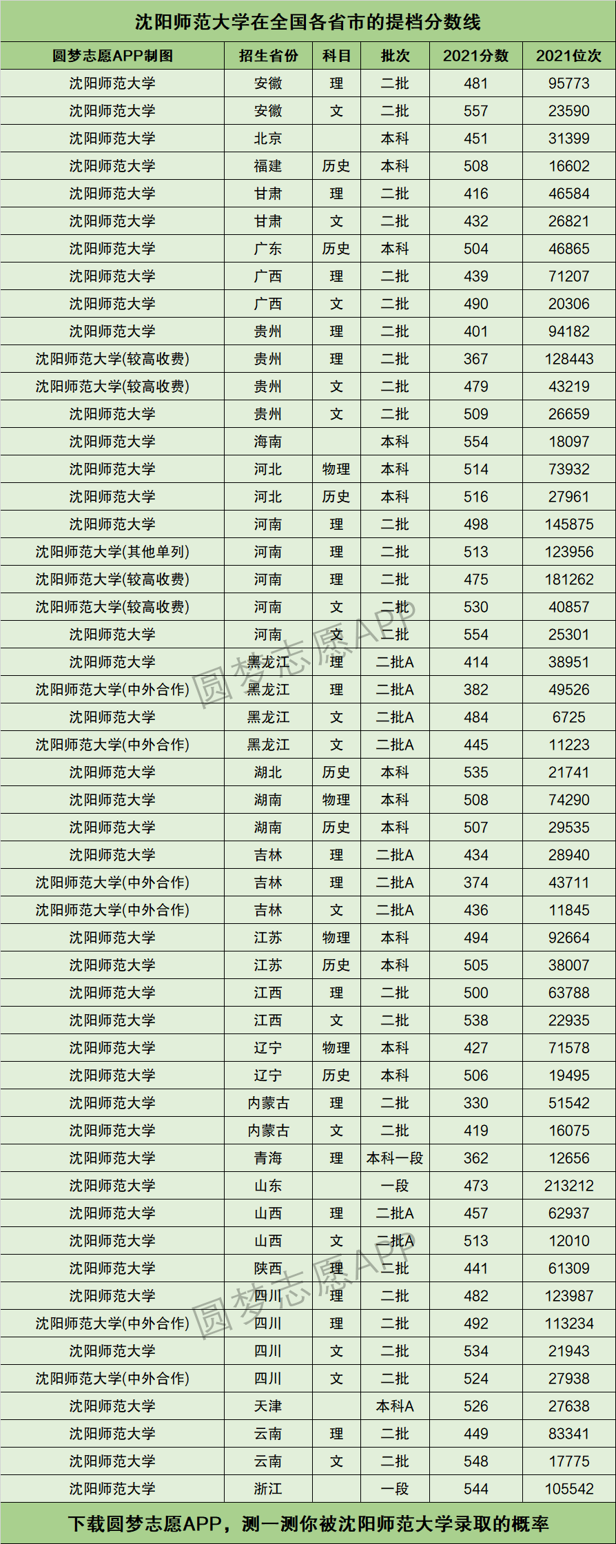 沈陽師范文科分數線-圖1