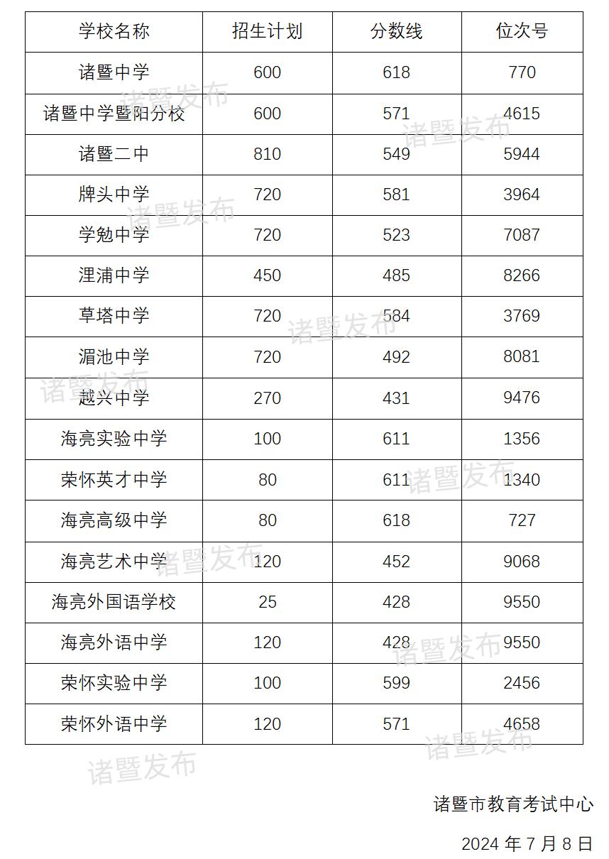 諸暨榮懷高中分數線-圖1