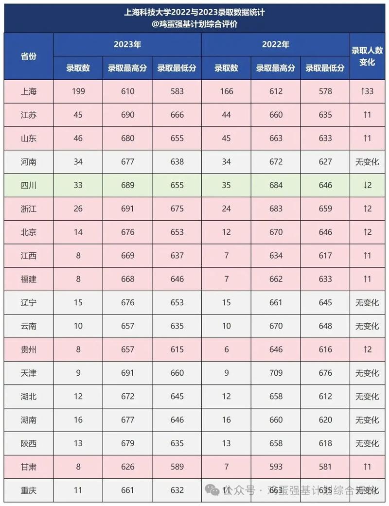 上海科技大學分數線-圖1