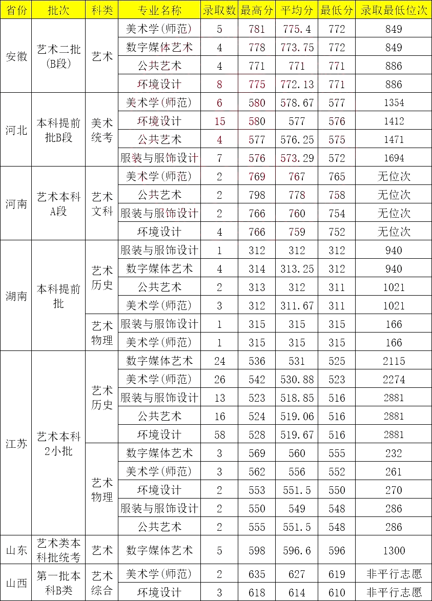 揚州大學體育系分數線-圖1