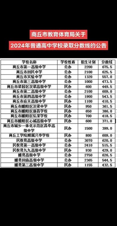 商丘回高錄取分數線-圖1
