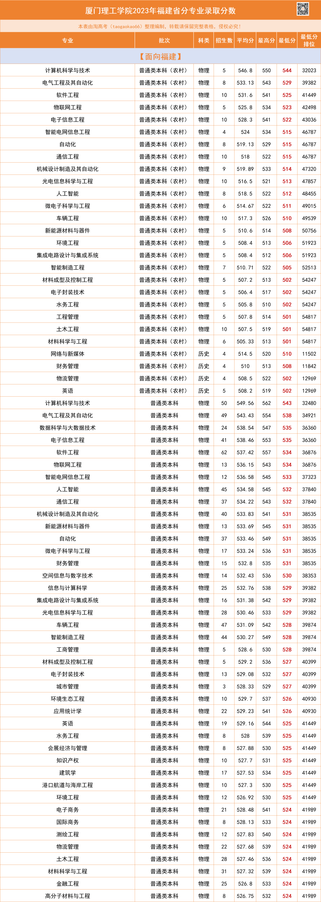 廈門理工學(xué)院錄取分?jǐn)?shù)線-圖1