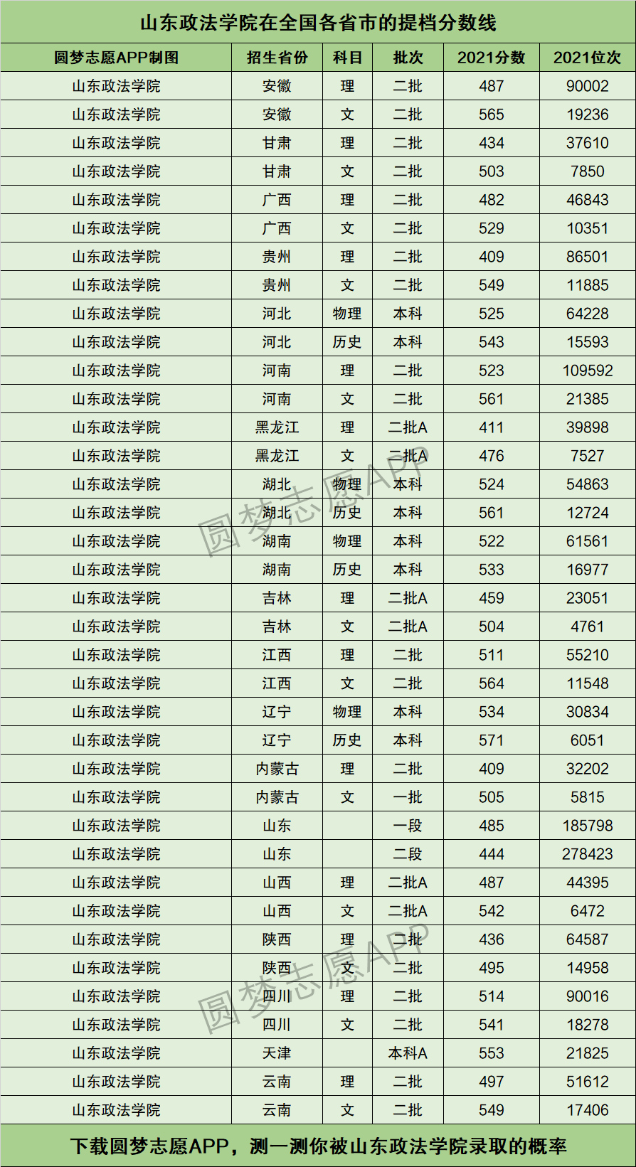 山東政法學(xué)院分?jǐn)?shù)線-圖1