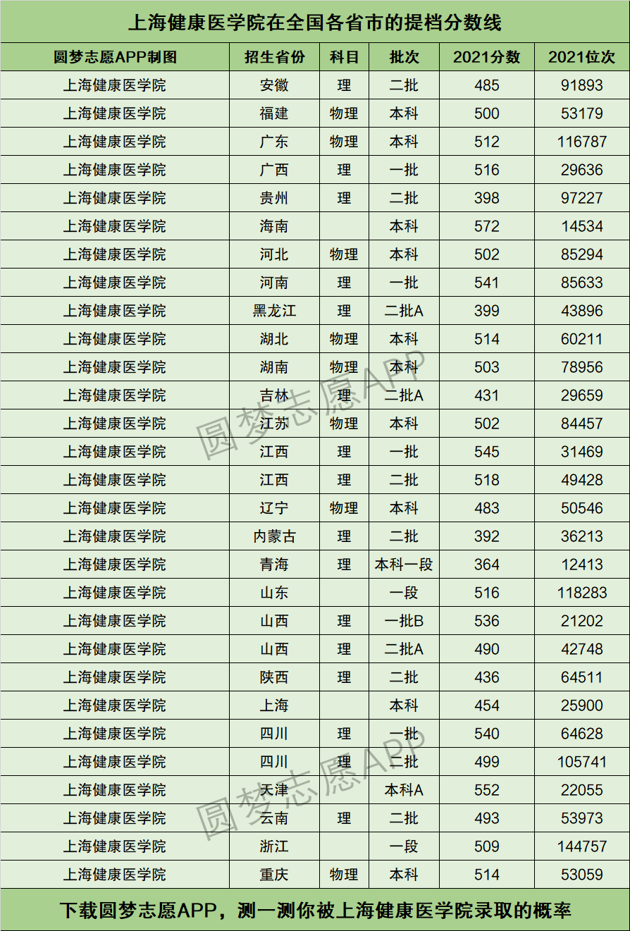 上海健康醫學院2024年分數線-圖1