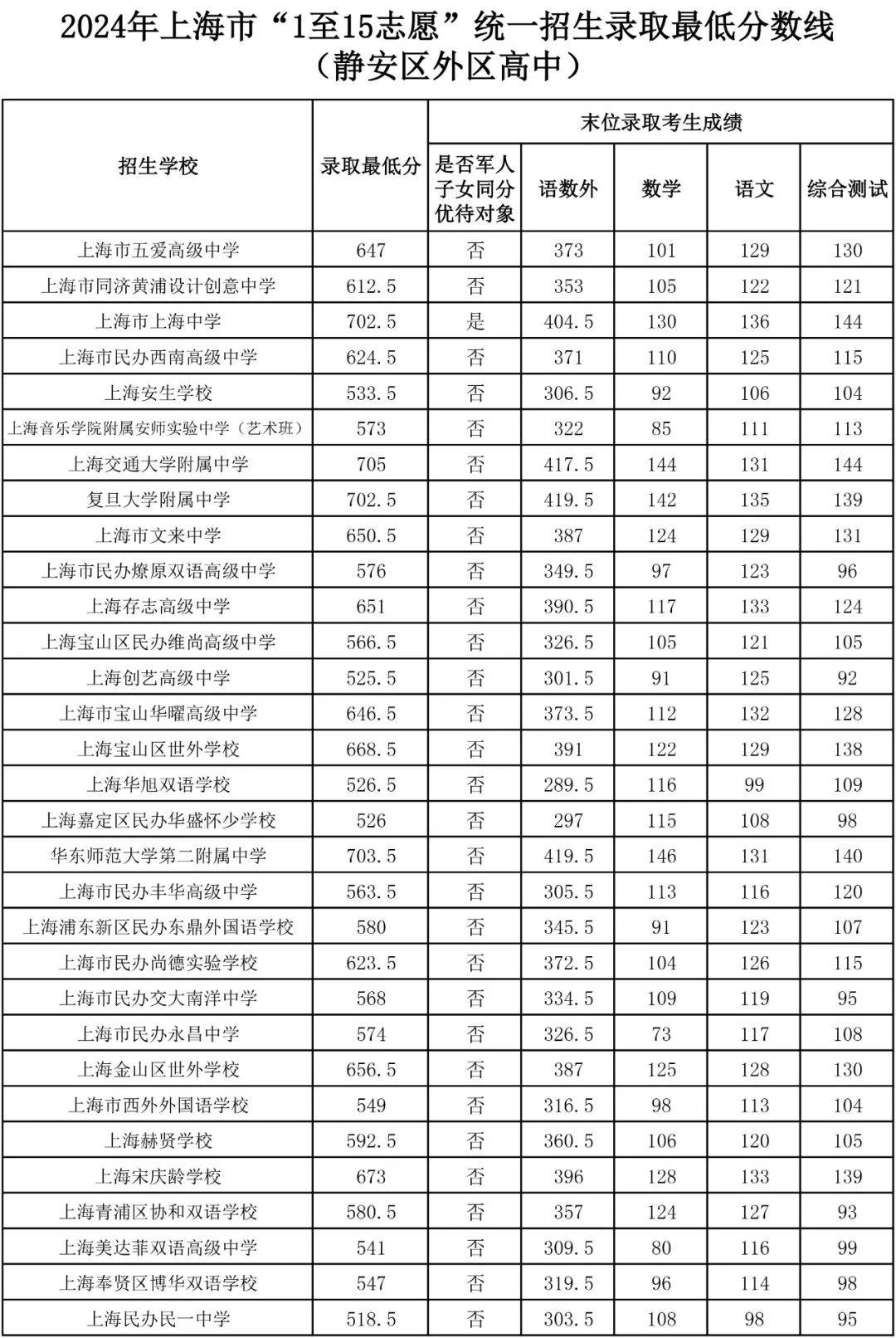 上海高中錄取分數線-圖1