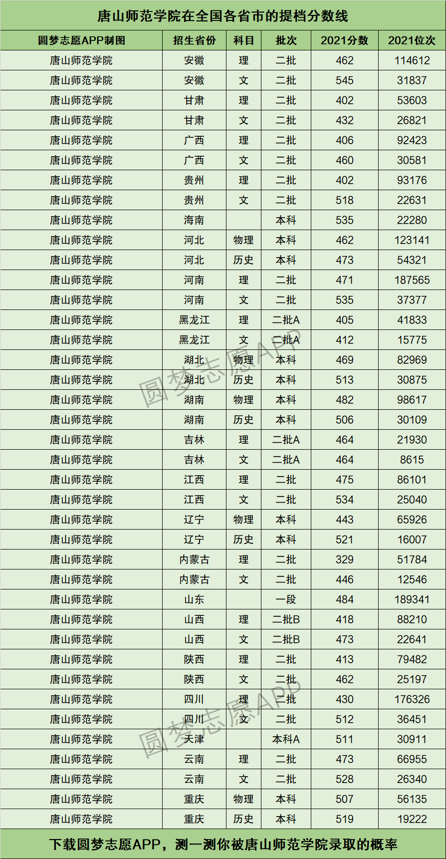 唐山師范玉田分校錄取分數線-圖1