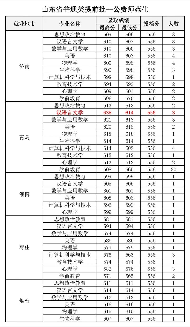 曲阜師范大學教育學分數線-圖1