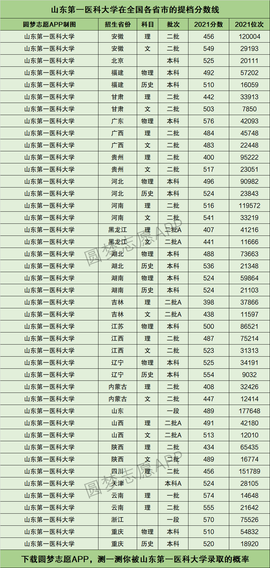 山東第一醫科大學錄取分數線-圖1