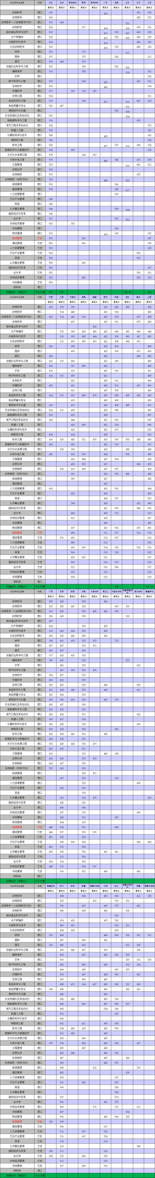 天津農學院歷年分數線-圖1
