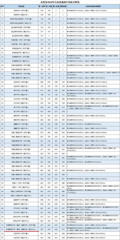清溪中學錄取分數線-圖1