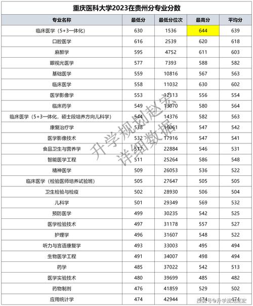 重慶醫科大學錄取分數線-圖1