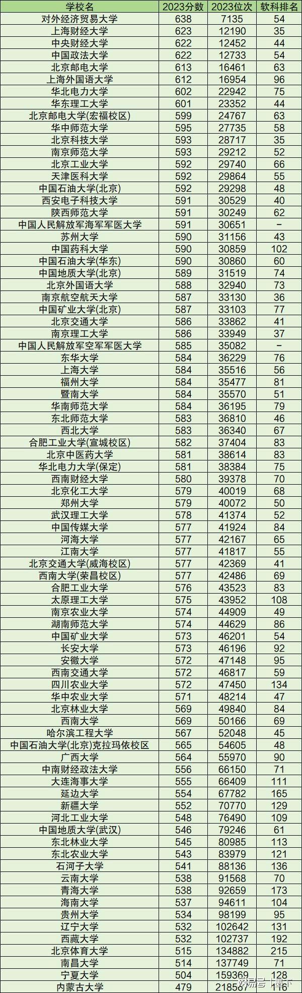 全國大學招生分數(shù)線-圖1