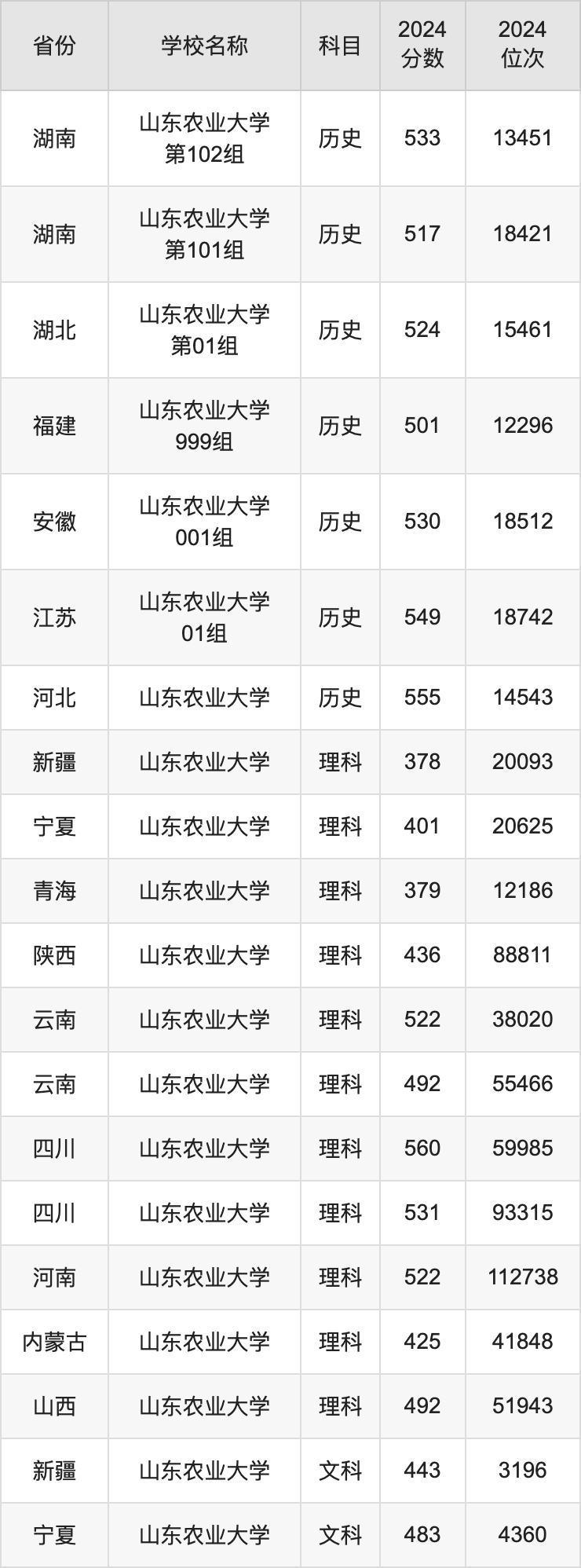 山東農業大學歷年錄取分數線-圖1