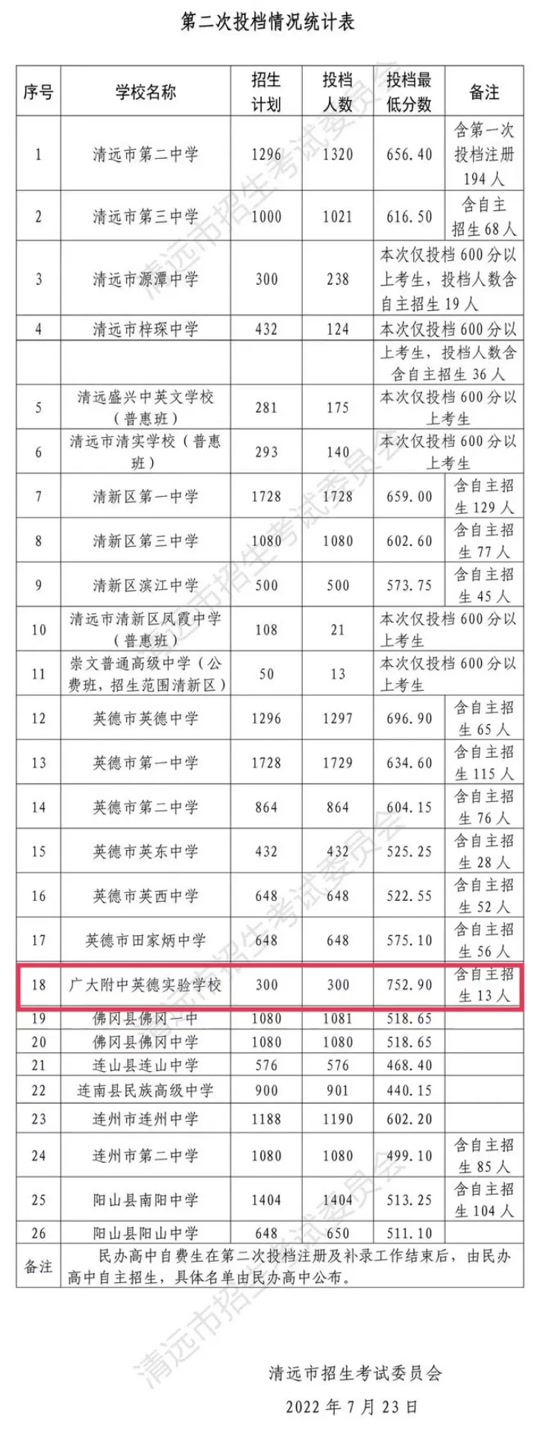 英德一中錄取分?jǐn)?shù)線-圖1