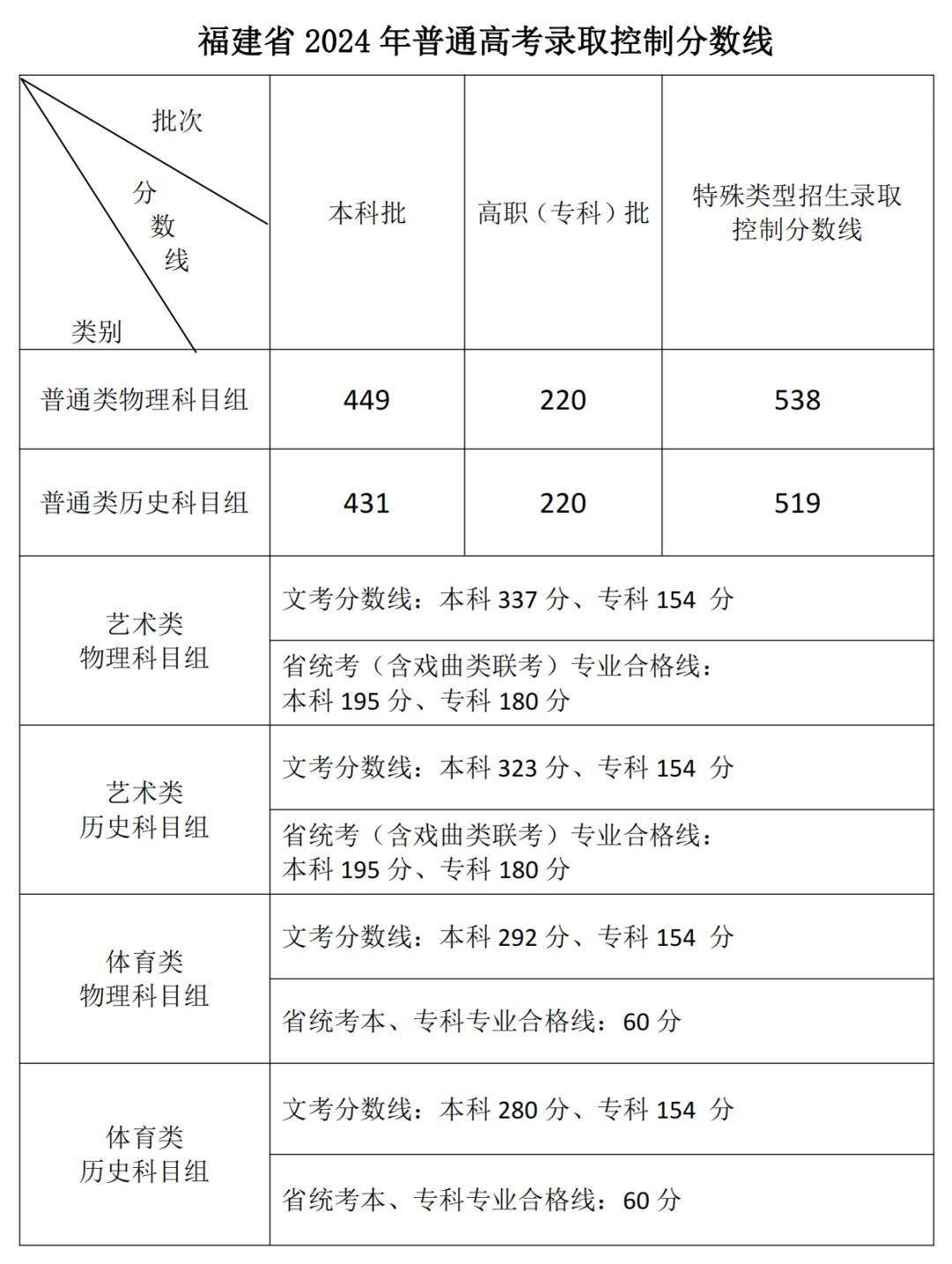 藝術生本科分數線-圖1