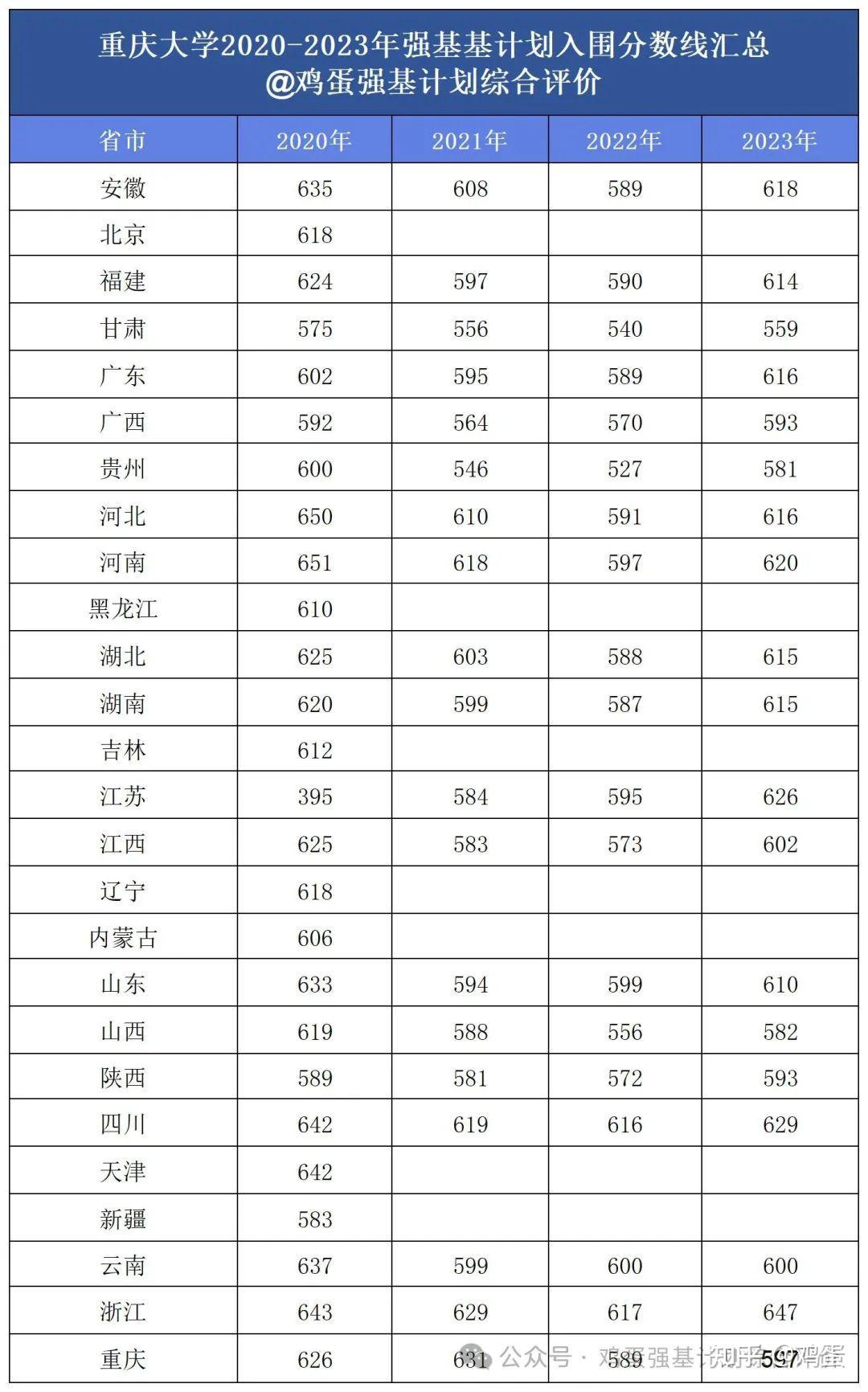 重慶大學美術(shù)生分數(shù)線(詳解)-圖1