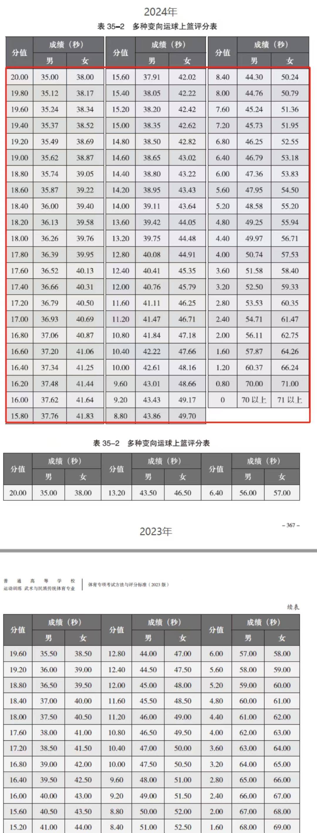 體育單招分數(shù)線-圖1