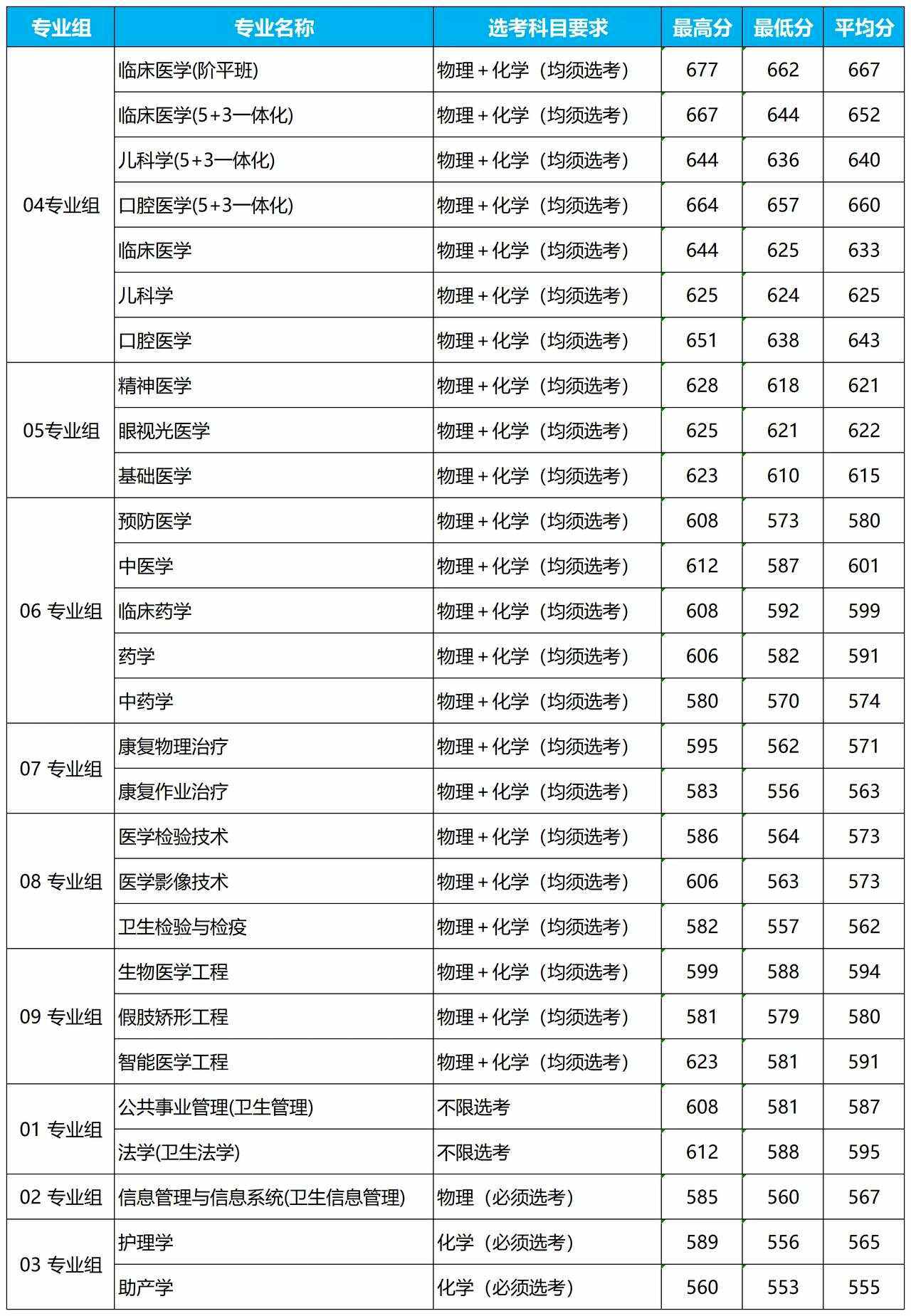 首都醫學院錄取分數線-圖1