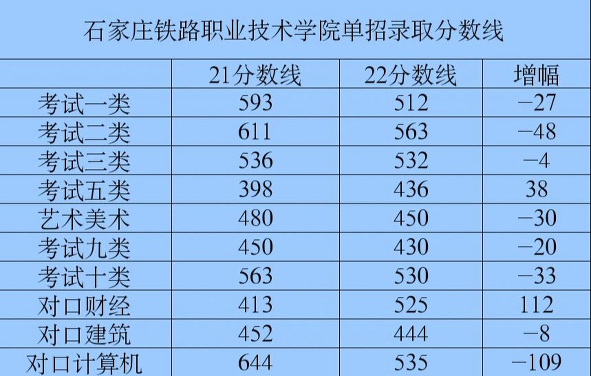 石家莊鐵路職業技術學院分數線-圖1