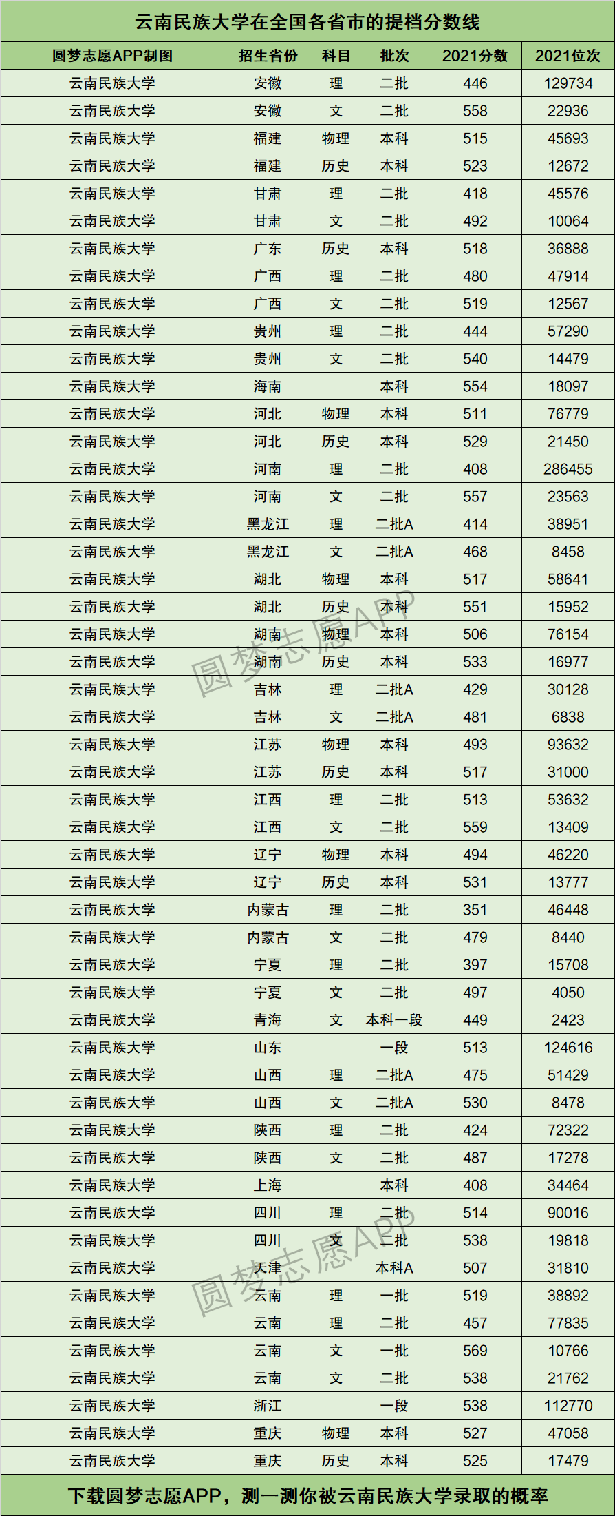 云南民族大學錄取分數線-圖1