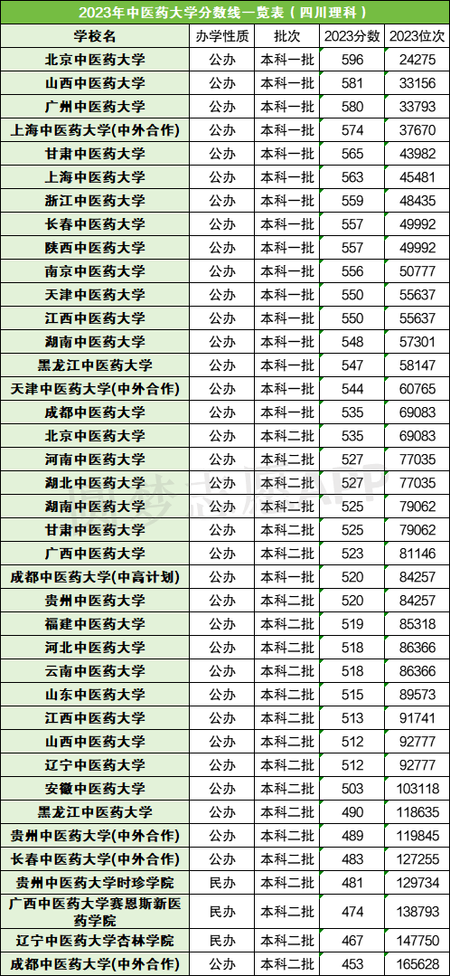 全國中醫藥大學分數線(詳解)-圖1