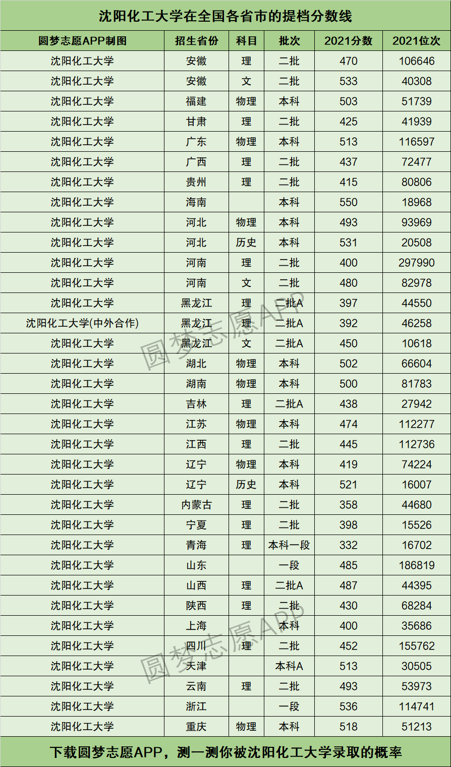 沈陽化工大學分數線-圖1