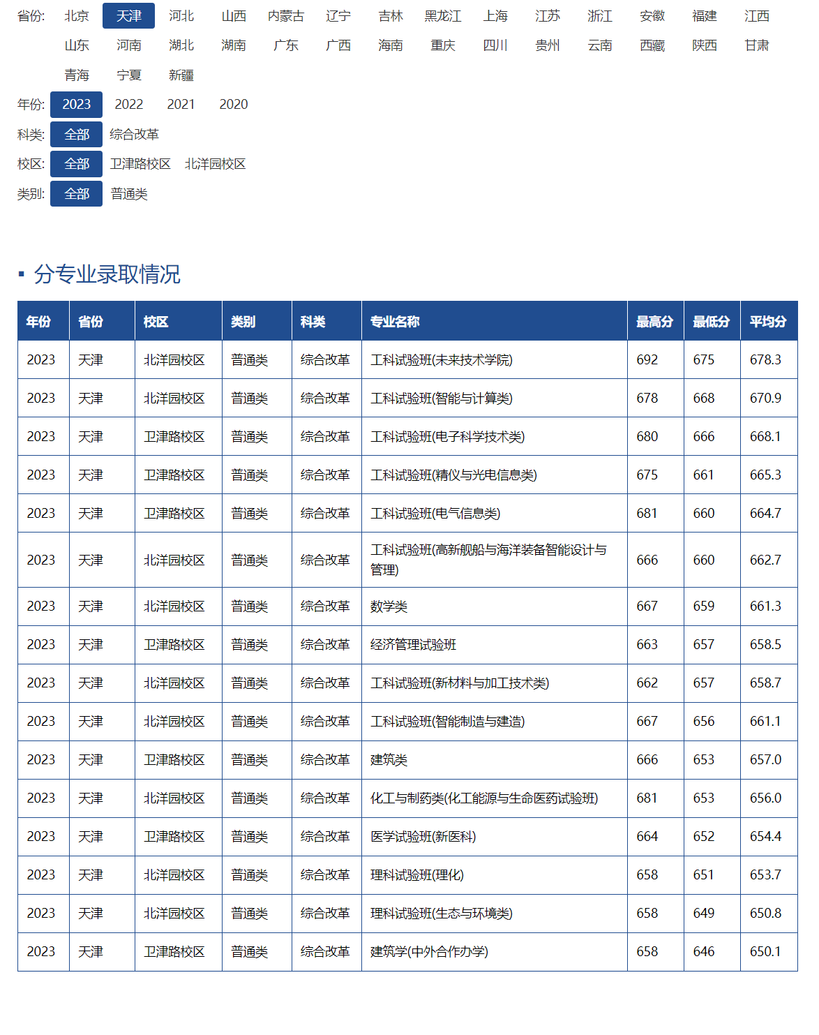 天津大學(xué)考研分?jǐn)?shù)線-圖1