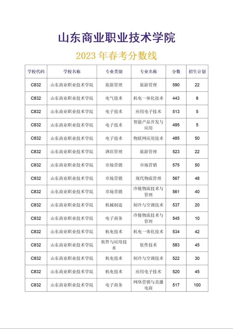 山東商業(yè)職業(yè)技術(shù)學(xué)院分?jǐn)?shù)線-圖1
