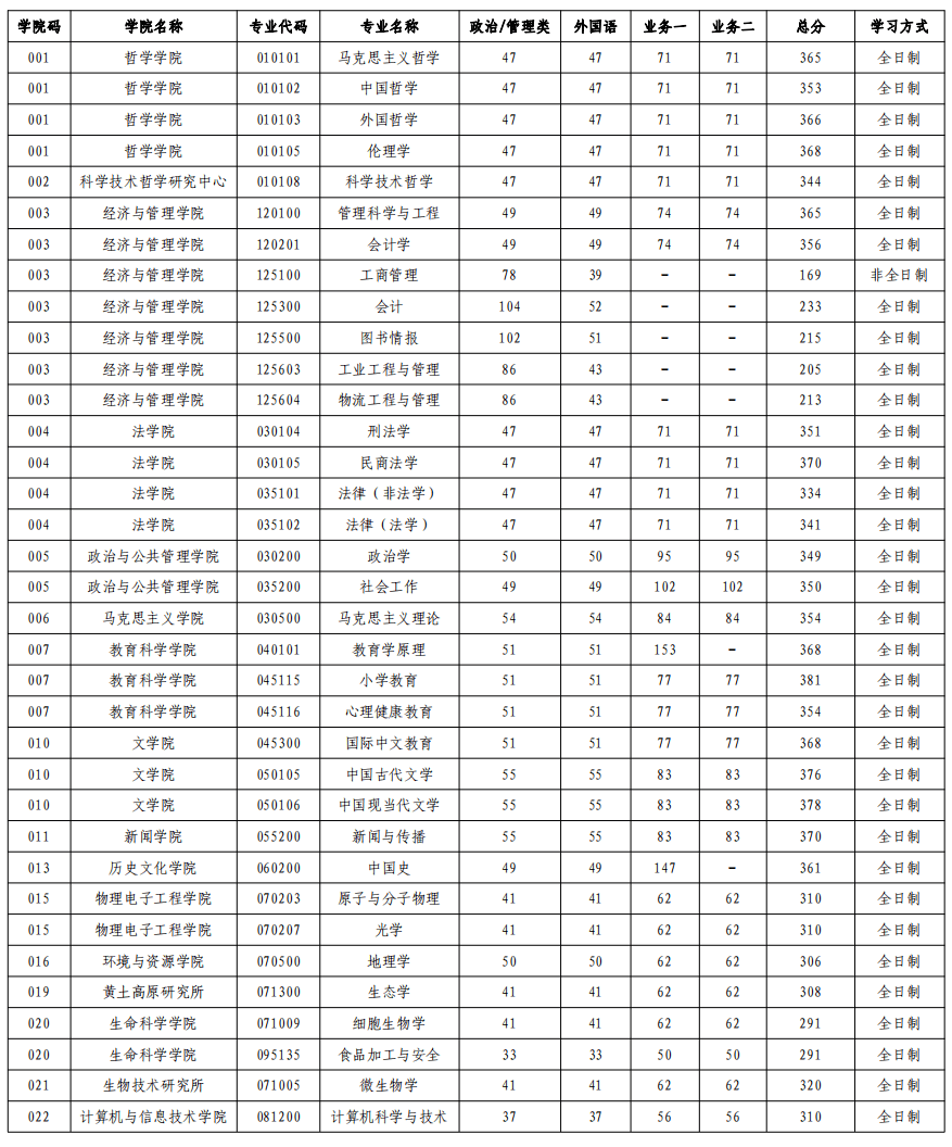 山西大學考研分數(shù)線-圖1
