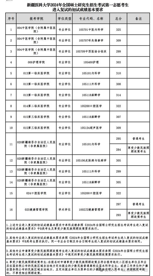 新疆醫(yī)科大學(xué)錄取分?jǐn)?shù)線-圖1