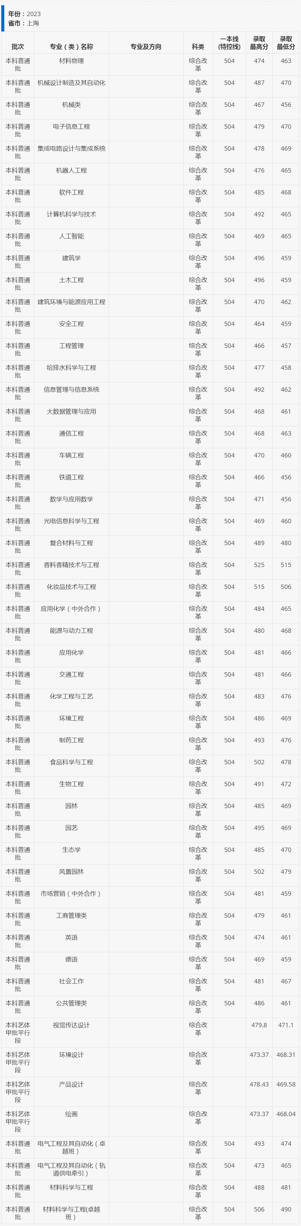 上海應(yīng)用技術(shù)大學(xué)分數(shù)線-圖1