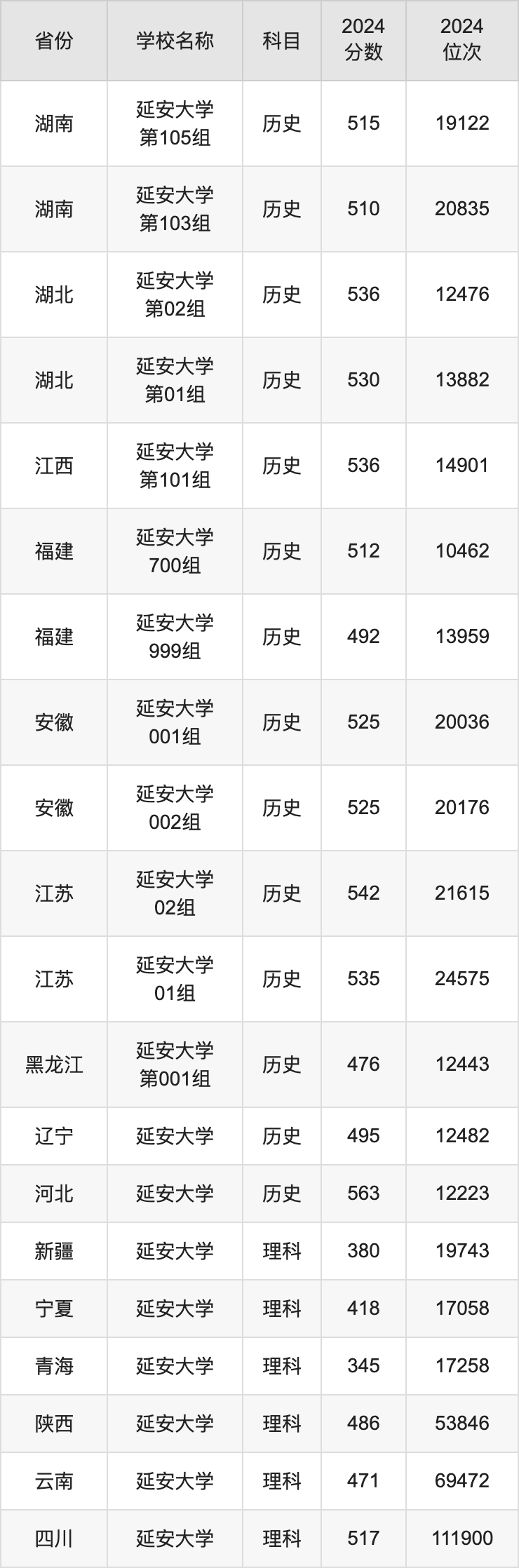 延安大學錄取分數線-圖1