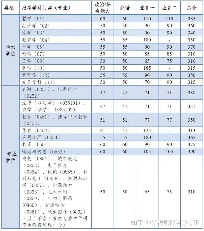 同濟大學考研分數線-圖1
