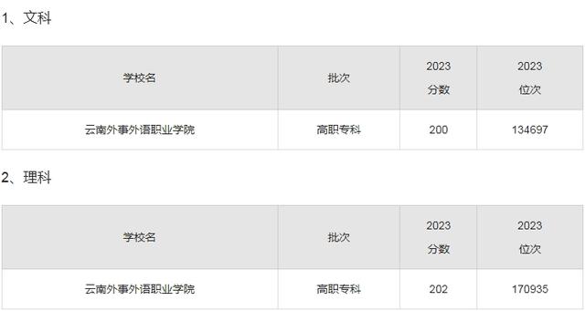 云南外事外語職業學院分數線-圖1