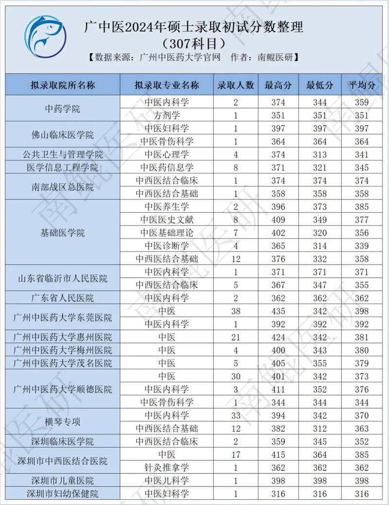 中醫考研科目及分數線-圖1