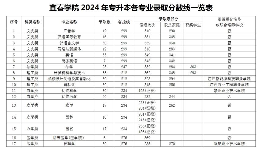 2024宜春學院分數線-圖1