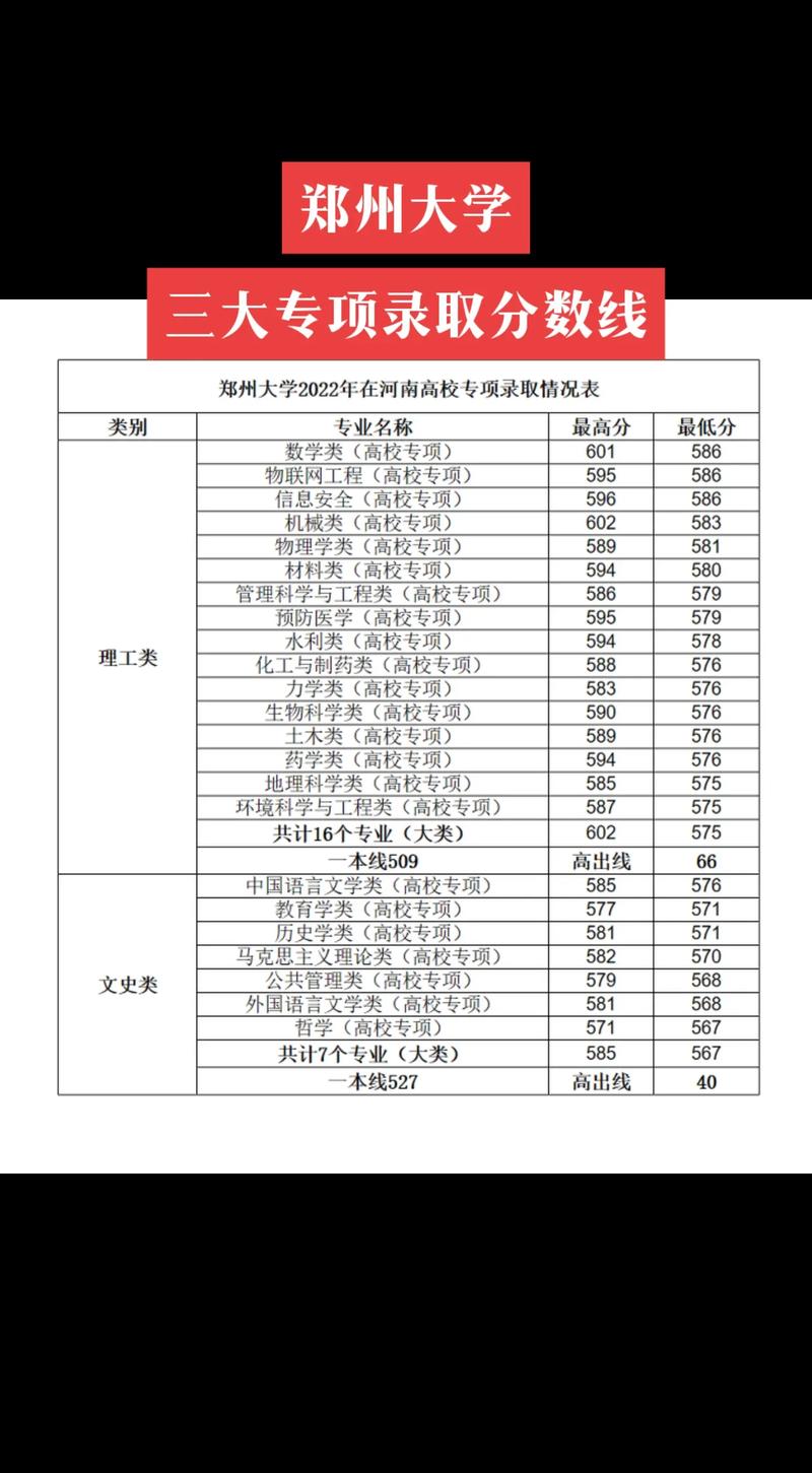 鄭州大學河南錄取分數(shù)線-圖1
