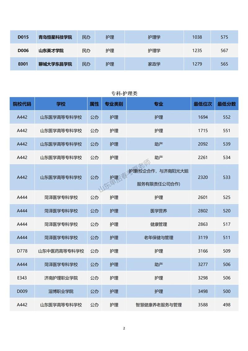 營養學專業錄取分數線-圖1