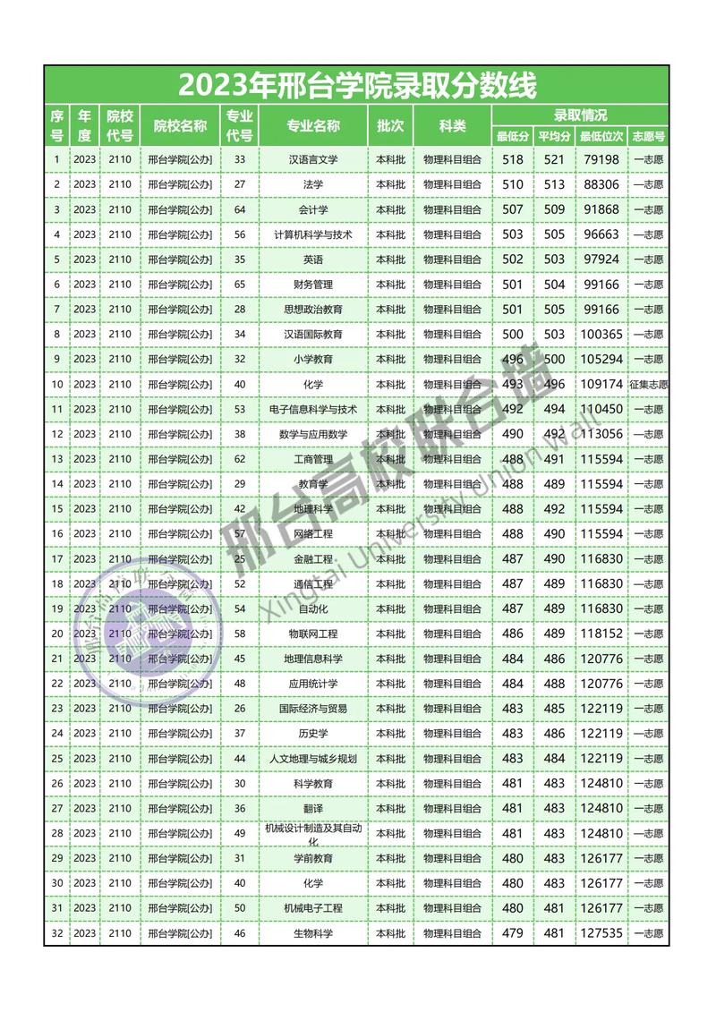 邢臺學院藝術類分數線-圖1