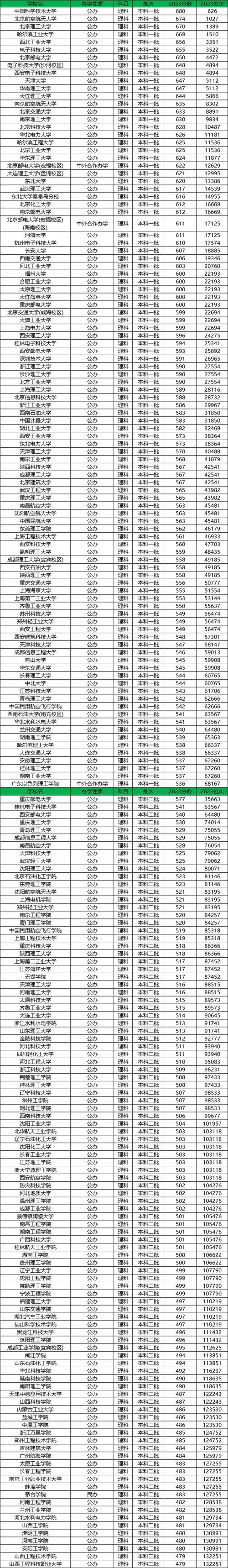 唐山理工大學分數線-圖1