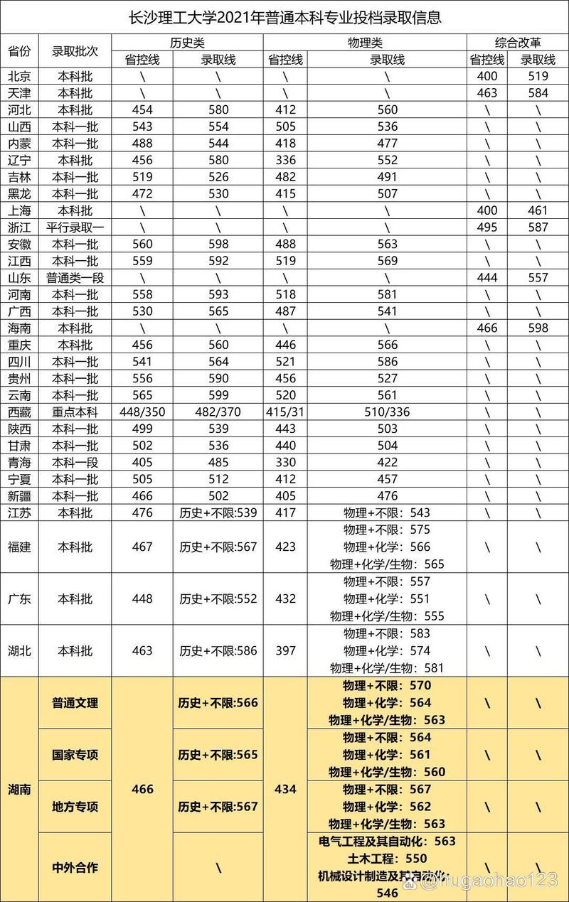 長沙理工大學錄取分數線-圖1