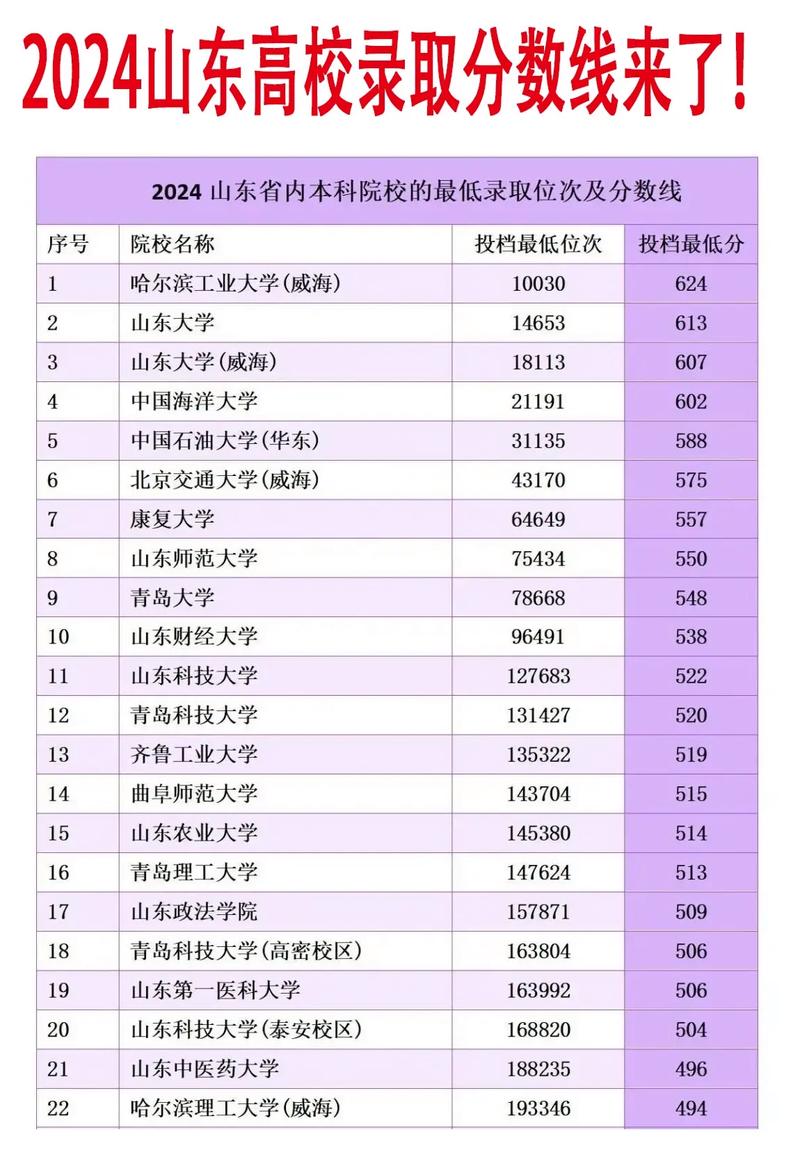 山東省高考分數線2024-圖1