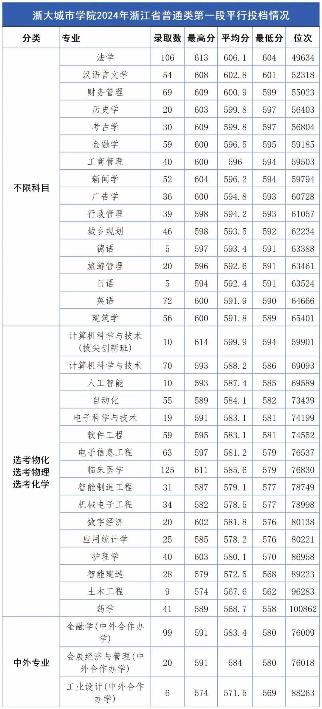 浙江大學城市學院分數線-圖1