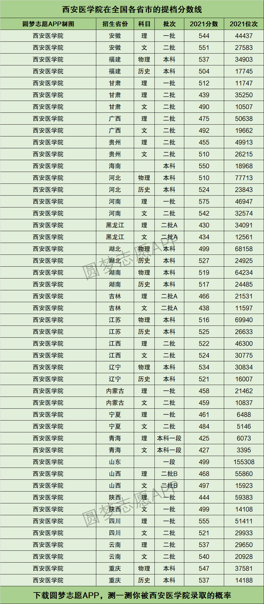 西安醫學院錄取分數線-圖1