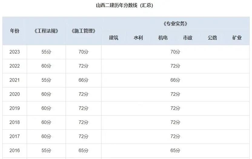 四川二建歷年合格分數線-圖1
