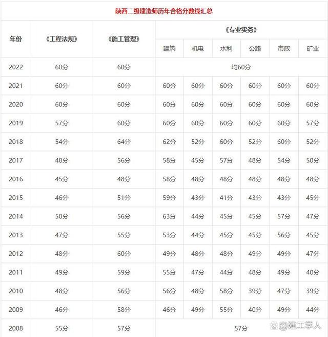 陜西歷年二建分?jǐn)?shù)線-圖1