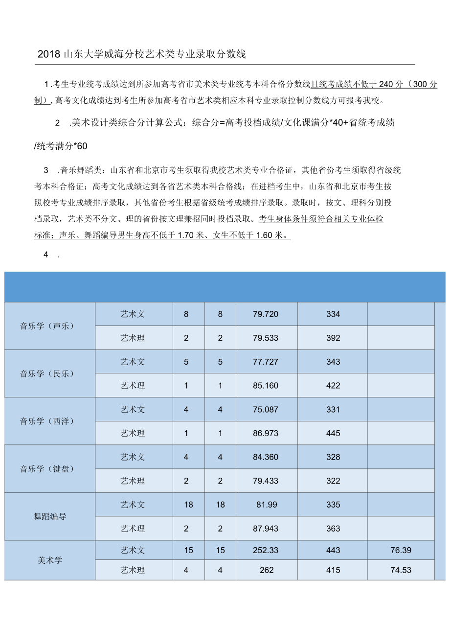 山東大學威海分校分數線-圖1