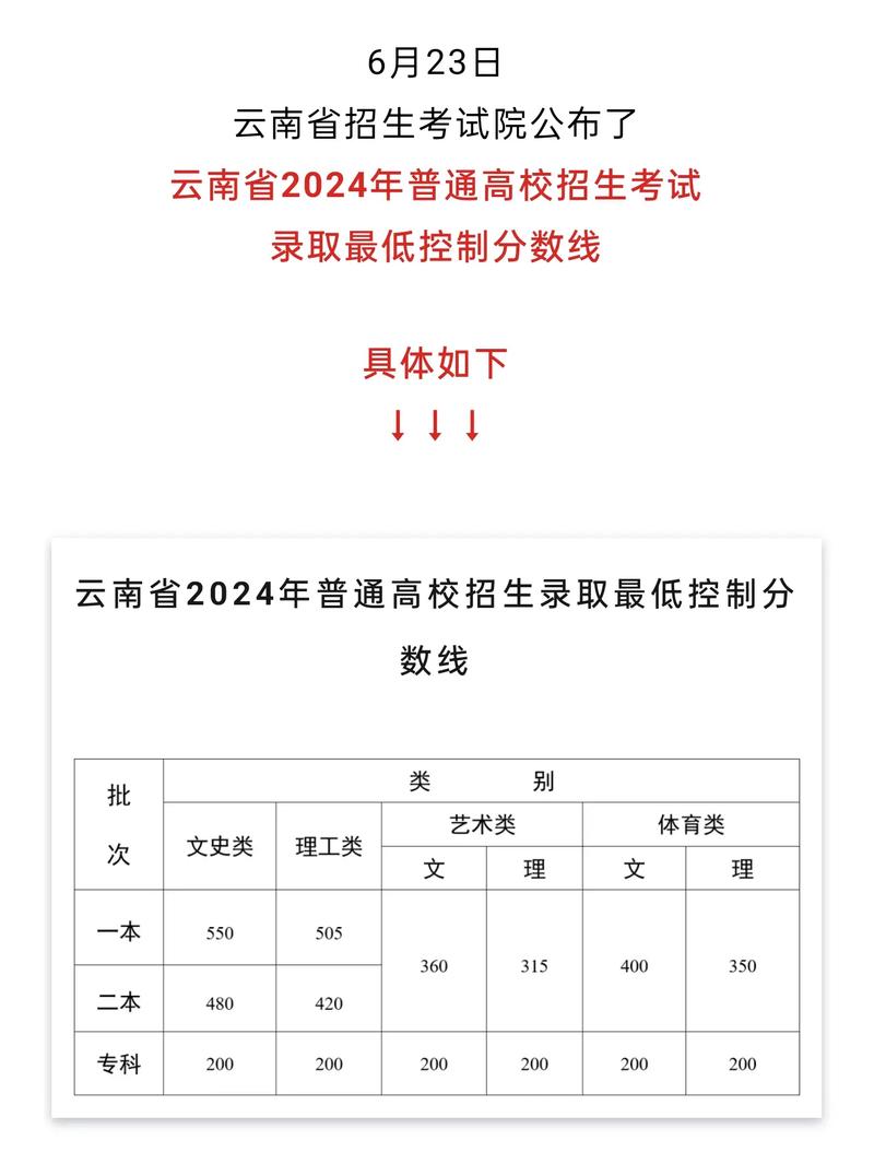 云南錄取分數線(詳解)-圖1