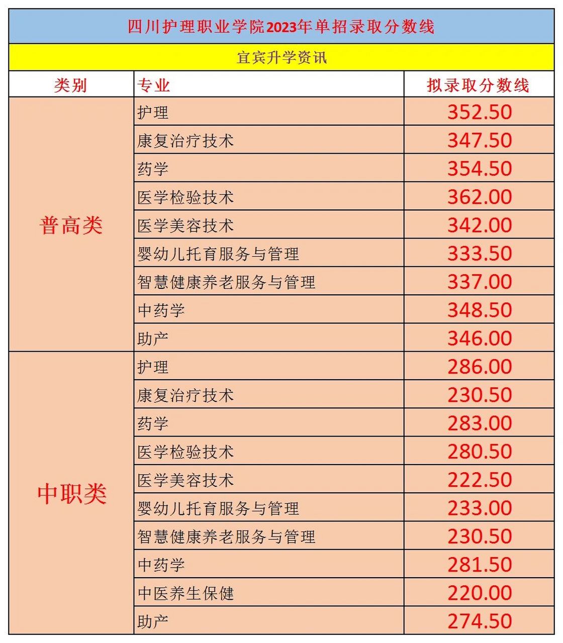 四川護理職業(yè)學(xué)校分?jǐn)?shù)線-圖1