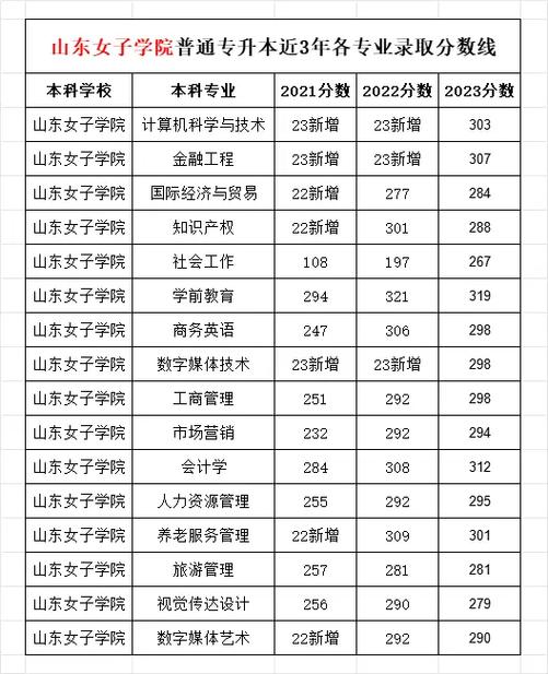 山東女子學(xué)院分數(shù)線-圖1